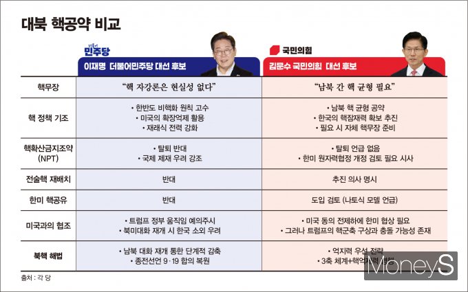 대북정책 및 핵공약 비교. /그래픽=김은옥 기자 