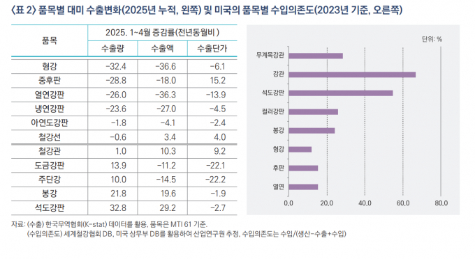 '미 철강 자급률 낮은 품목' 노려라… 철강 수출 돌파구는 '틈새시장'