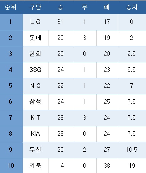 프로야구 중간 순위(22일). ⓒ News1