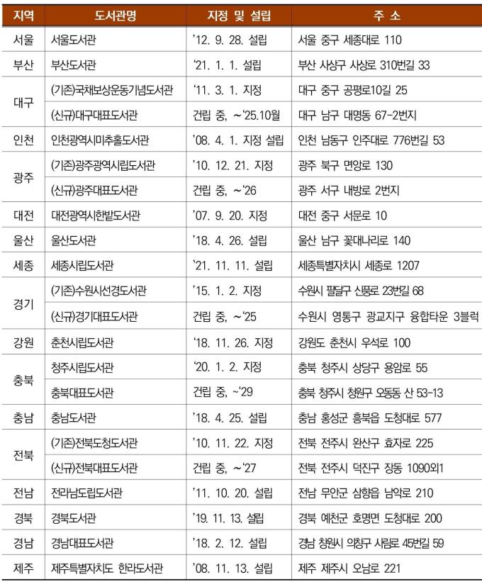 시도광역대표도서관 목록