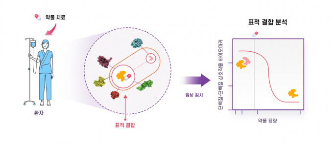 단백질 빅데이터 기업 프로티나가 코스닥 기술특례상장을 추진한다. 사진은 프로티나 PPI Pathfinder 설명 이미지./사진=프로티나