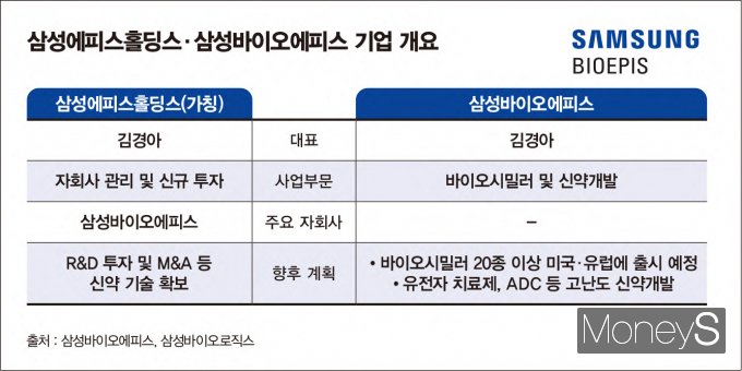 순수 지주회사 삼성에피스홀딩스가 오는 10월 출범을 앞둔 가운데 자회사로 편입될 삼성바이오에피스가 바이오시밀러 전문기업에서 항암제·유전자 치료제 등 고난도 신약 개발 본격화할 것으로 전망된다. 삼성에피스홀딩스·삼성바이오에피스 기업 개요. /인포그래픽=김은옥 기자 