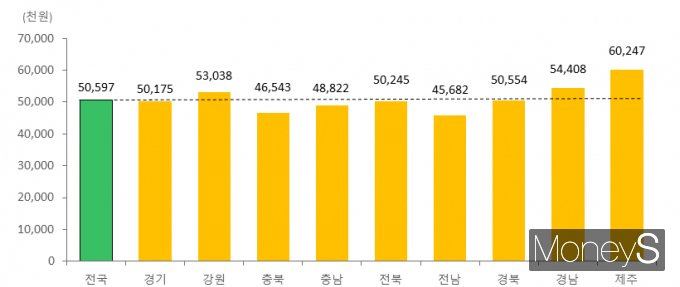 2024년 지역별 농가소득/사진=통계청 제공.