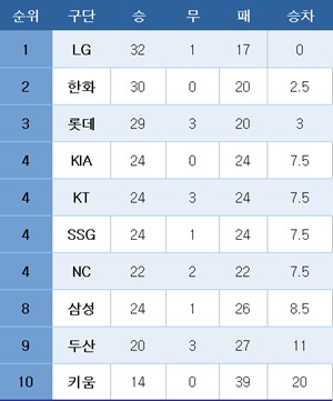프로야구 중간 순위