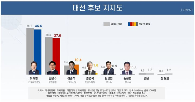 거대 양당 대선 후보 간 지지율 격차가 10%p 이내로 좁혀졌다는 여론조사 결과가 24일 나왔다. /그래픽=리얼미터