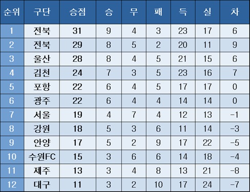 K리그1 중간 순위