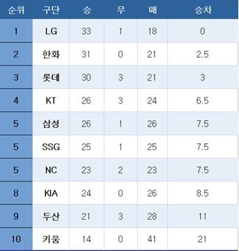 [프로야구] 중간 순위(25일)