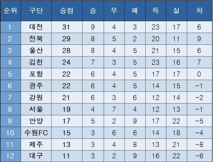 K리그1 중간 순위.