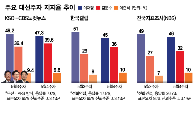 막판 레이스 치열