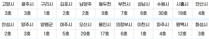 GH 매입임대주택 22개 시군별 가구수. /자료제공=GH