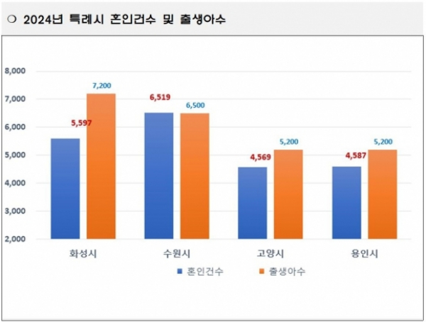 2024년 특레시 혼인건수 및 출생아수. /자료제공=화성특례시