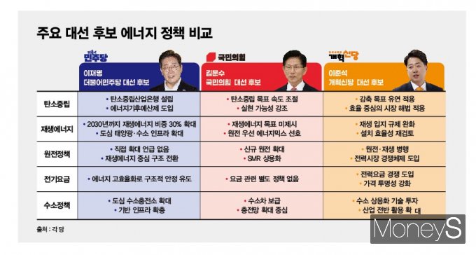 주요 대선 후보들의 에너지 정책 비교. /그래픽=김은옥 기자 