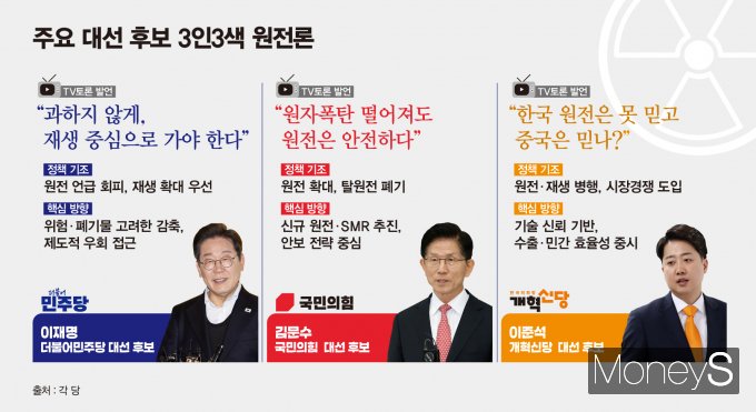 주요 대선 후보들의 원전을 둘러싼 입장 차이 비교. /그래픽=김은옥 기자 