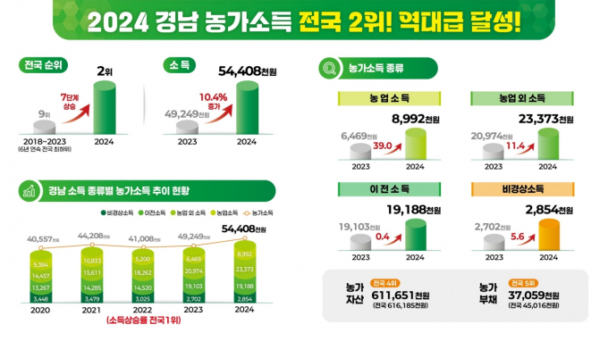 경남도 농가소득 증대표./사진=경남도
