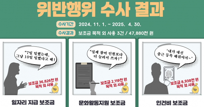 상반기 사회복지사업법 위반행위 수사 결과. /사진제공=경기도특사경