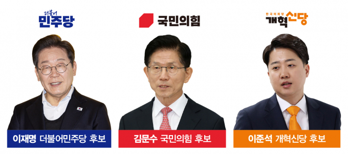 6·3 대선을 일주일 앞둔 27일, 이재명 더불어민주당 후보가 다자와 양자 구도 모두에서 오차범위 밖 우세를 보였다는 여론조사 결과가 발표됐다. 그래픽은 대선후보 이재명, 김문수, 이준석   /그래픽=김은옥 기자