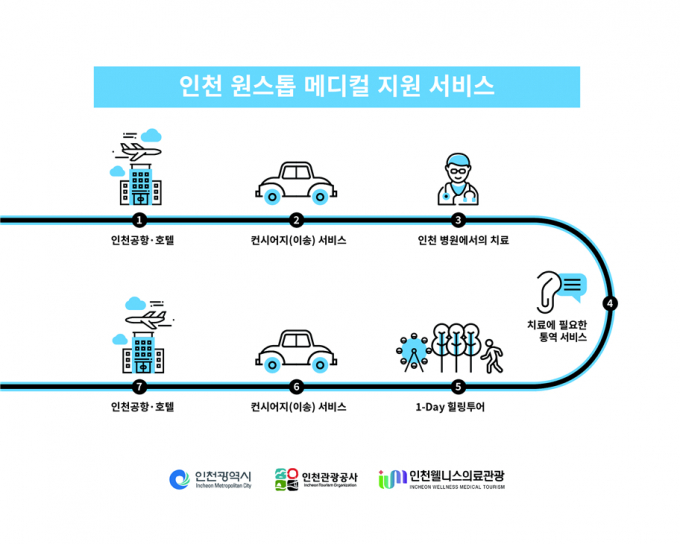인천 원스톱 메디컬 지원 서비스 개념도. /사진제공=인천관광공사