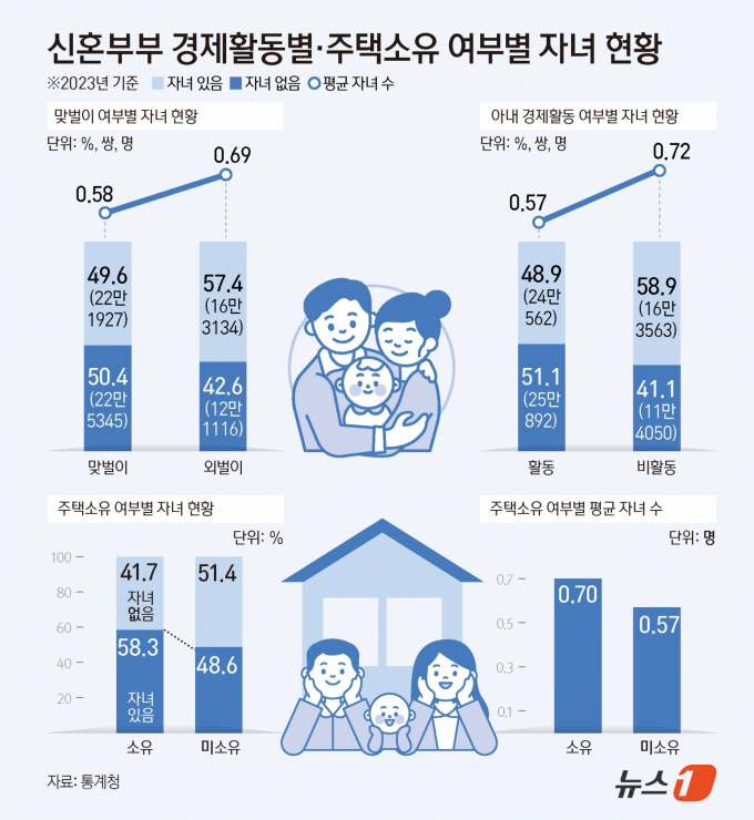  10일 통계청이 발표한 '2023년 신혼부부 통계 결과'에 따르면 지난해 초혼 신혼부부 76만 9000쌍 중 자녀가 없는 부부는 전체 47.5%(36만 5000쌍)로 전년(46.4%)보다 1.1%p 늘었다. 경제활동별로 맞벌이 부부 중 자녀가 있는 부부는 49.6%로, 외벌이 부부(57.4%)보다 7.8%p 낮았다. 주택을 소유한 부부의 유자녀 비중은 58.3%로 무주택 부부(48.6%)보다 9.7%p 높았다. 주택을 소유한 부부의 평균 자녀 수는 0.70명으로 무주택 부부(0.57명)보다 0.13명 많았다. /그래픽=뉴스1