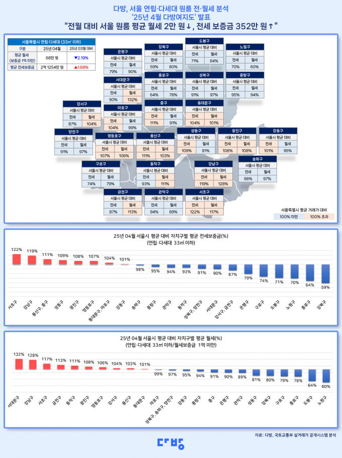 서울의 원룸 평균 월세가 4월 들어 하락한 가운데, 서대문구가 월세 가장 비싼 지역으로 올라섰다. 사진은 다방이 공개한 4월 다방여지도. /사진=다방