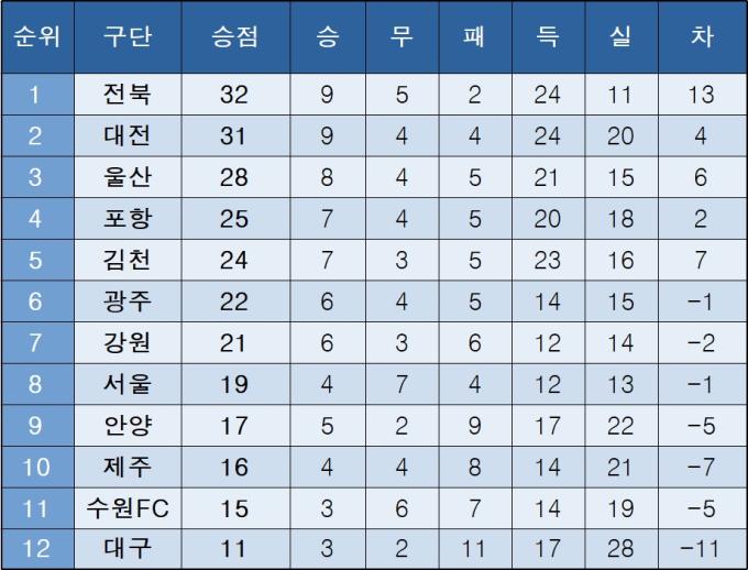 K리그1 중간 순위(27일)