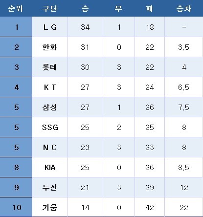프로야구 중간순위(27일). ⓒ News1