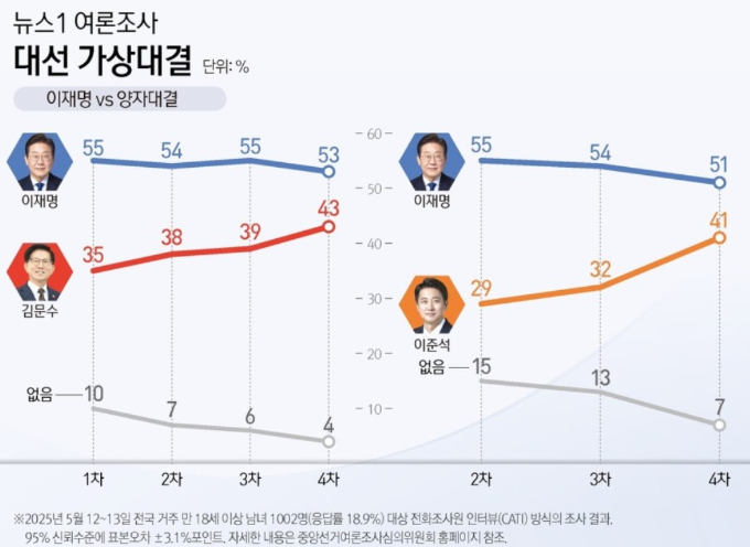 이재명 더불어민주당 대선 후보 49%, 김문수 국민의힘 대선 후보 36%, 이준석 개혁신당 대선 후보 9%라는 여론조사 결과가 나왔다. /그래픽=뉴스1