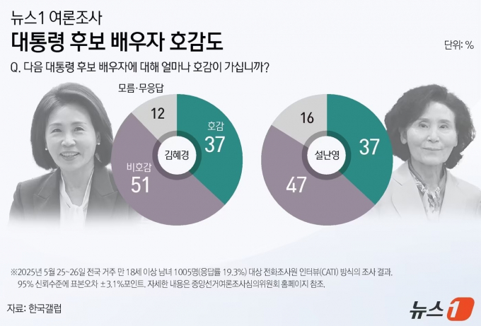 6·3 대통령 선거에 출마한 더불어민주당과 국민의힘 대선 후보 배우자의 호감도가 나란히 37%로 동일한 것으로 조사됐다. 사진은 뉴스1의 대통령 후보 배우자 호감도를 나타낸 그래픽. /그래픽=뉴스1