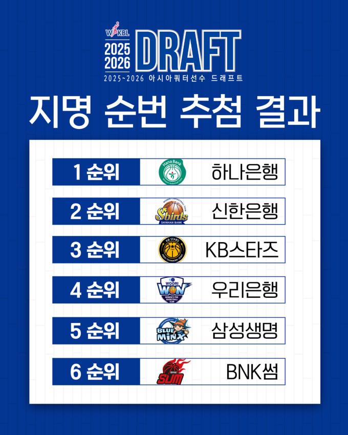 2025-26 WKBL 아시아쿼터선수 드래프트 지명 순번 추첨 결과.(WKBL 제공)