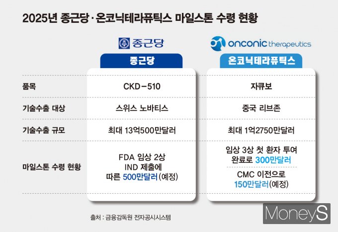 전통 제약사인 종근당과 제일약품 자회사 온코닉테라퓨틱스가 기술수출 이후 실질적인 마일스톤 수령에 성공하며 시장에서 존재감을 키우고 있다. 2025년 종근당·온코닉테라퓨틱스 마일스톤 수령 현황. /인포그래픽=김은옥 기자 