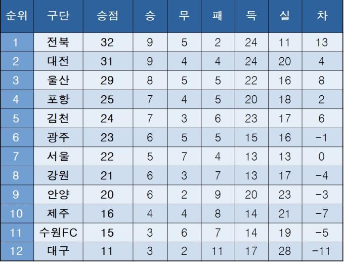 [K리그1] 중간 순위(28일)
