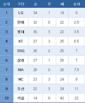 프로야구 중간 순위.