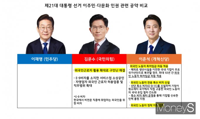 21대 대선에서 이주민·다문화 관련 공약이 확연히 줄어들었다. 사진은 주요 대선 후보의 이주민·다문화 정책 비교./그래픽=김다정 기자