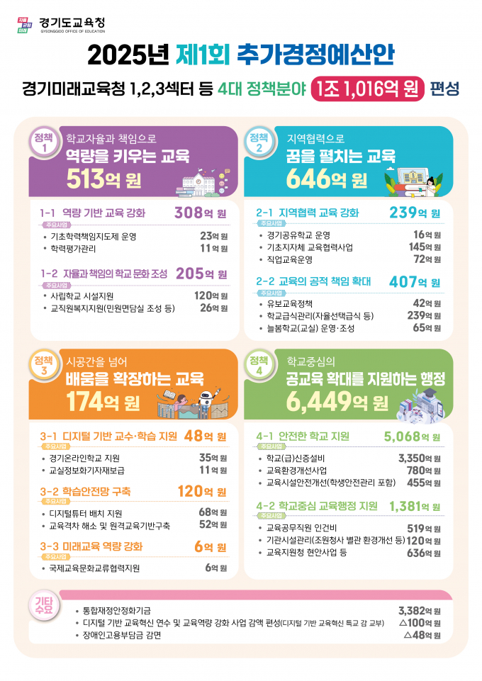 경기도교육청, 2025년도 1회 추경 예산안 증액 인포그래픽. /자료제공=경기도교육청
