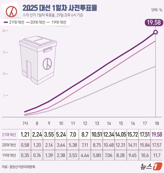  21대 대통령 선거 사전투표 첫날인 29일 오전 6시부터 진행된 사전투표에서 전체 유권자 4439만1871명 가운데 869만 1711명이 사전투표에 참여해 첫날 투표율 19.58%를 기록했다. 사진은 제21대 대선 사전투표 첫날 투표율 추이. /사진=뉴스1