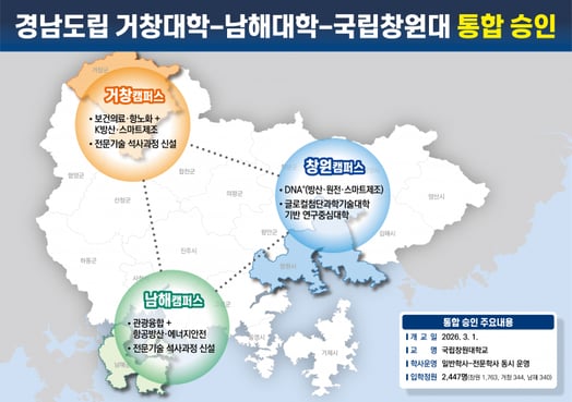 거창대+남해대+창원대, '국립창원대'로 새출발 한다