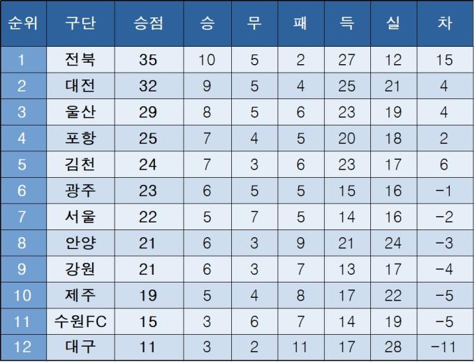 K리그1 중간 순위.