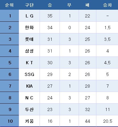 프로야구 중간 순위(1일). ⓒ News1