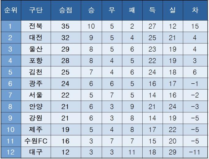 [K리그] 중간 순위(1일)