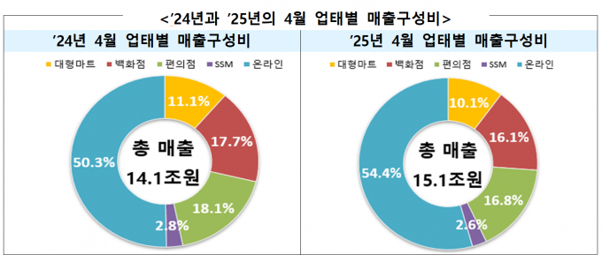 2025년 4월 및 전년 동월 업태별 매출구성비. /그래픽=산업통상자원부