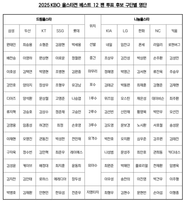 2025 KBO 올스타전 베스트12 팬 투표 후보 구단별 명단.(KBO 제공)