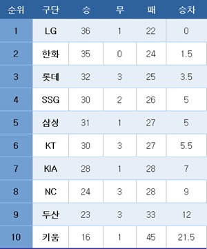 프로야구 중간 순위