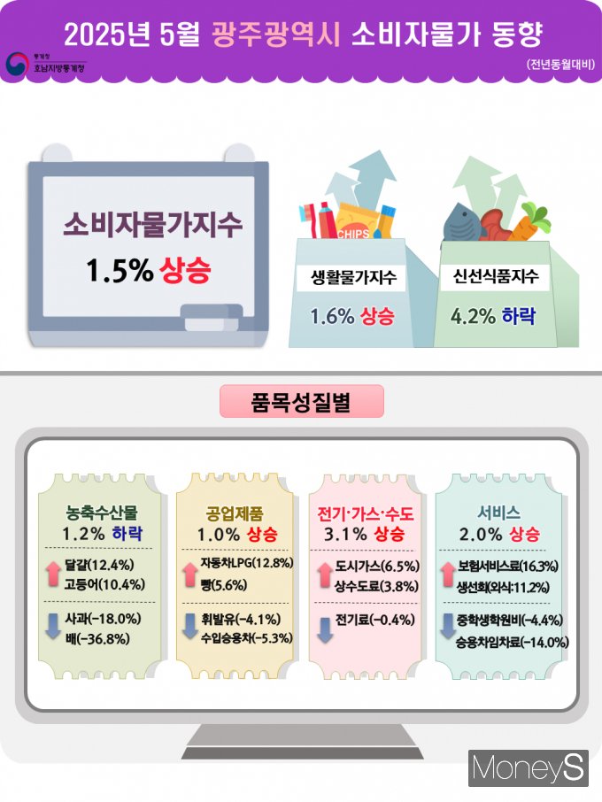 /사진=호남통계청 제공.