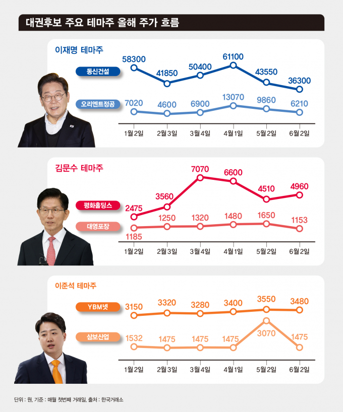 사진은 21대 대선 후보 주요 테마주 올해 주가 흐름. /사진=김은옥 기자
