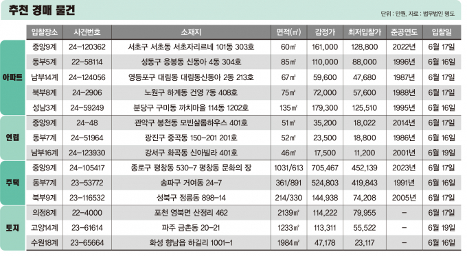 [주목! 경매] 내곡동 아파트 114㎡ 1회 유찰 13억6880만원