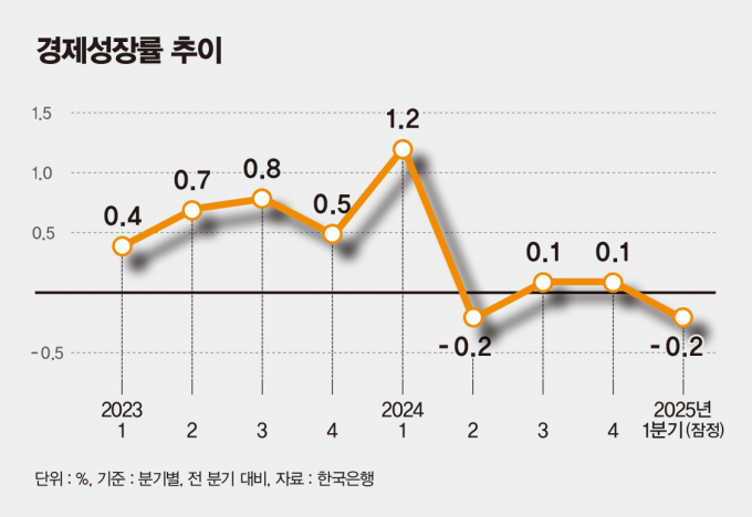 한국경제성장률 추이 그래프/그래픽=김은옥 기자