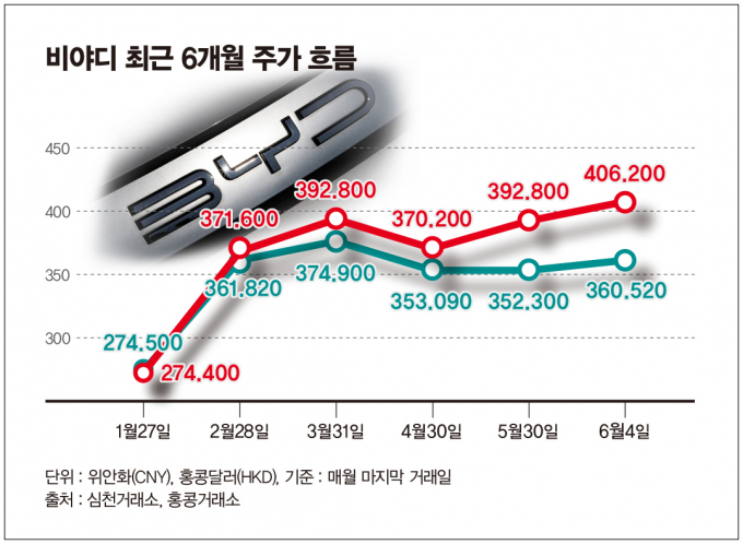 [체크!해주] BYD, 역대급 주주환원… 중학 개미는 '글쎄'