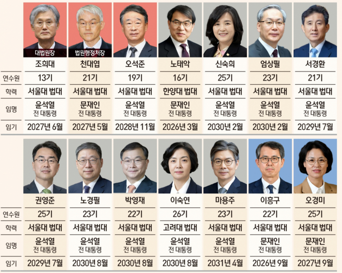이 대통령의 5년 임기 동안 대법원장과 대법관 14명 중 10명, 헌법재판관 9명 중 7명이 교체된다. 사진은 대법관 구성.  /사진=뉴스1