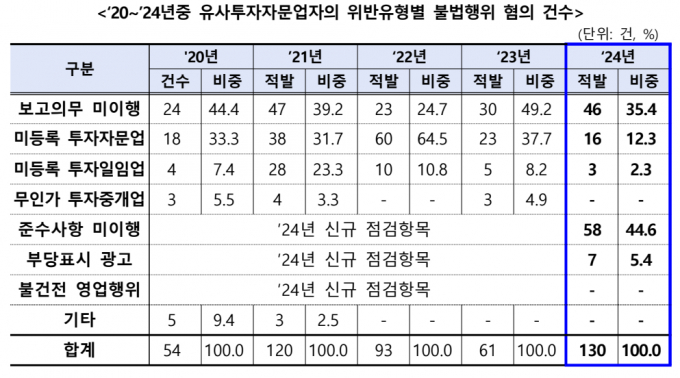 출처=금융감독원