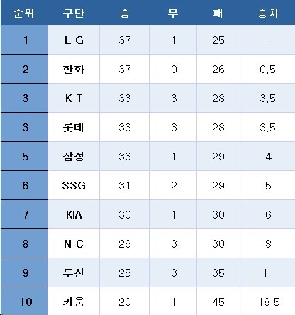 프로야구 중간순위(7일). ⓒ News1