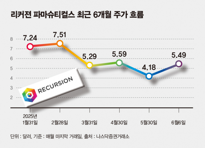 사진은 리커전 파마슈티컬스 최근 6개월 주가 흐름. /사진=김은옥 기자